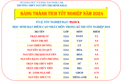 Thành tích của nhà trường trong kỳ thi Tốt nghiệp THPT 2024